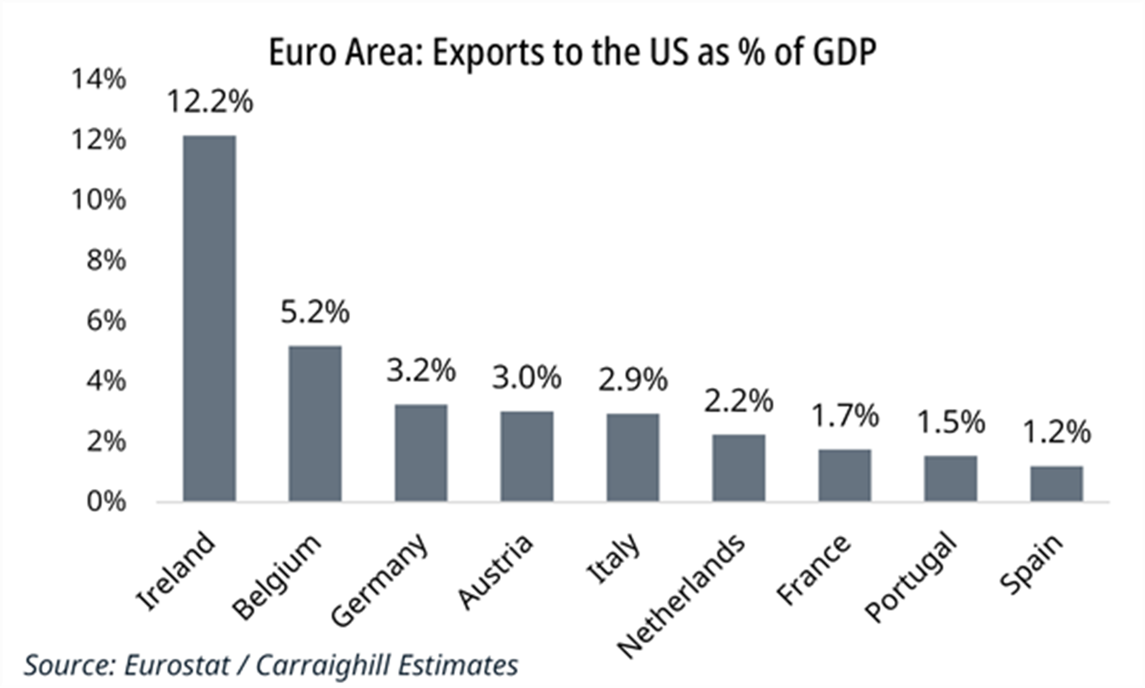 Ireland USA trade balance traiffs Ireland USA trade balance traiffs