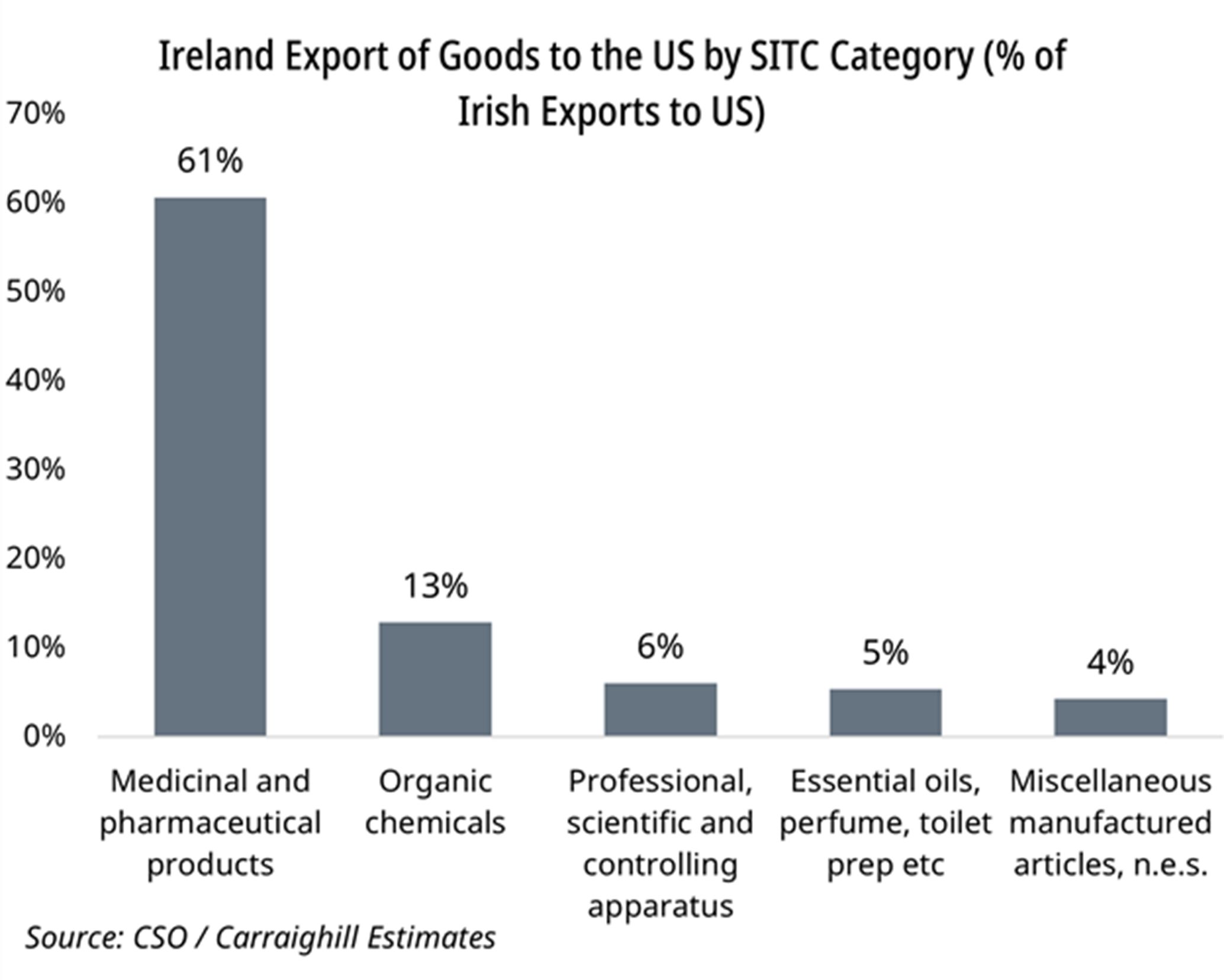 Ireland USA trade balance traiffs
