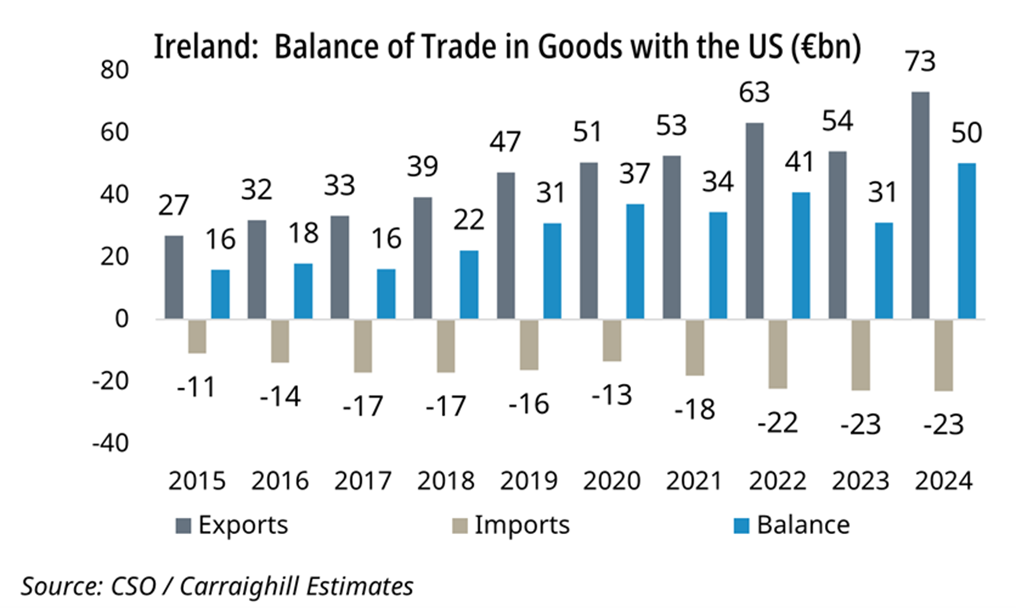 Ireland USA trade balance traiffs