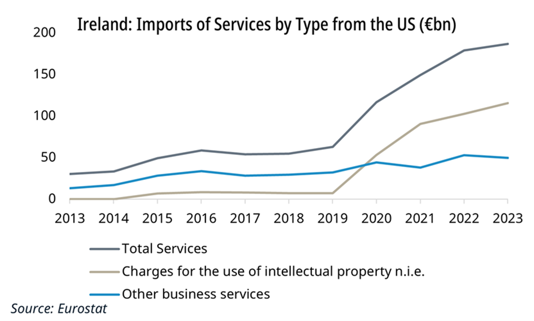 Ireland USA trade balance traiffs