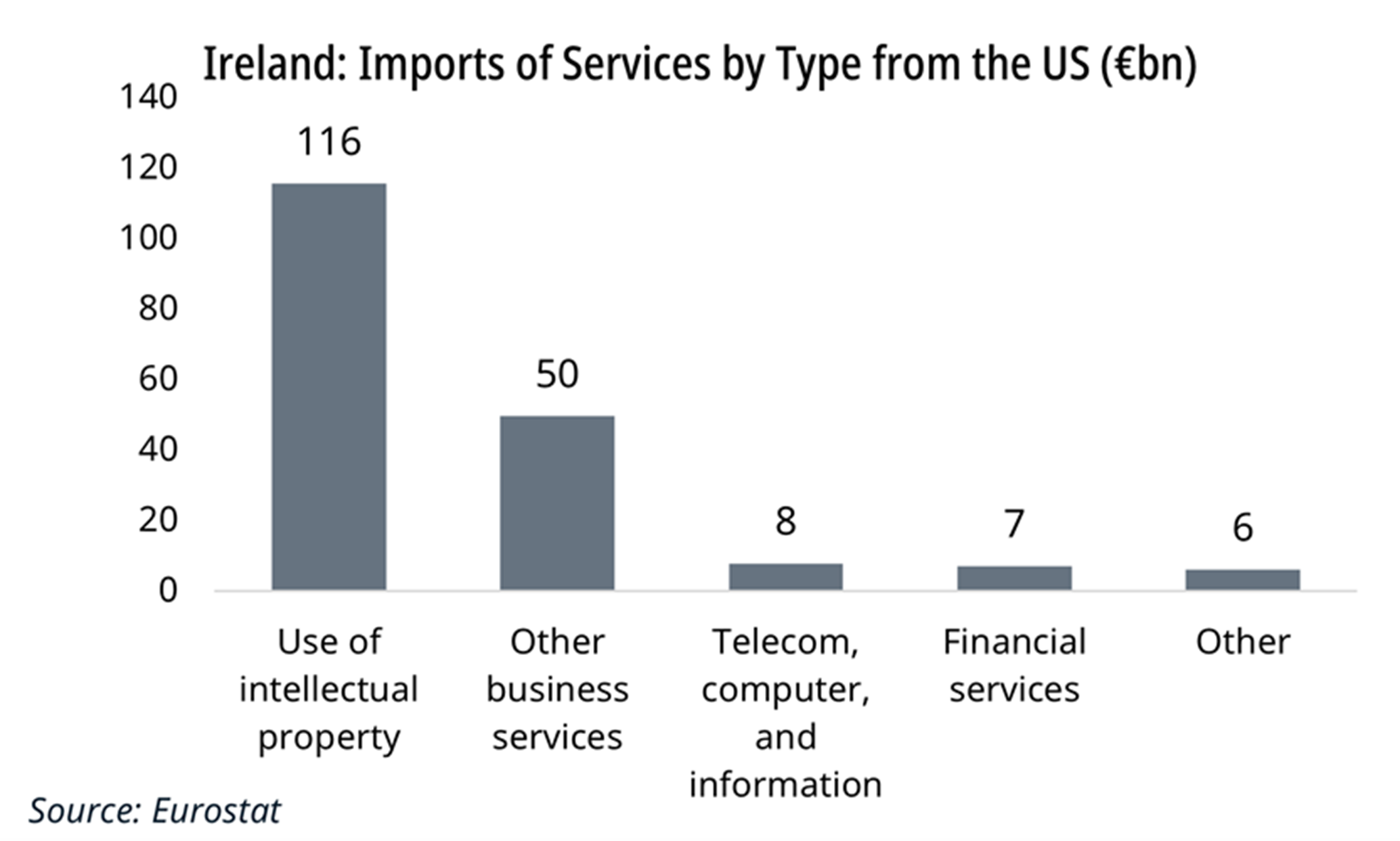 Ireland USA trade balance traiffs