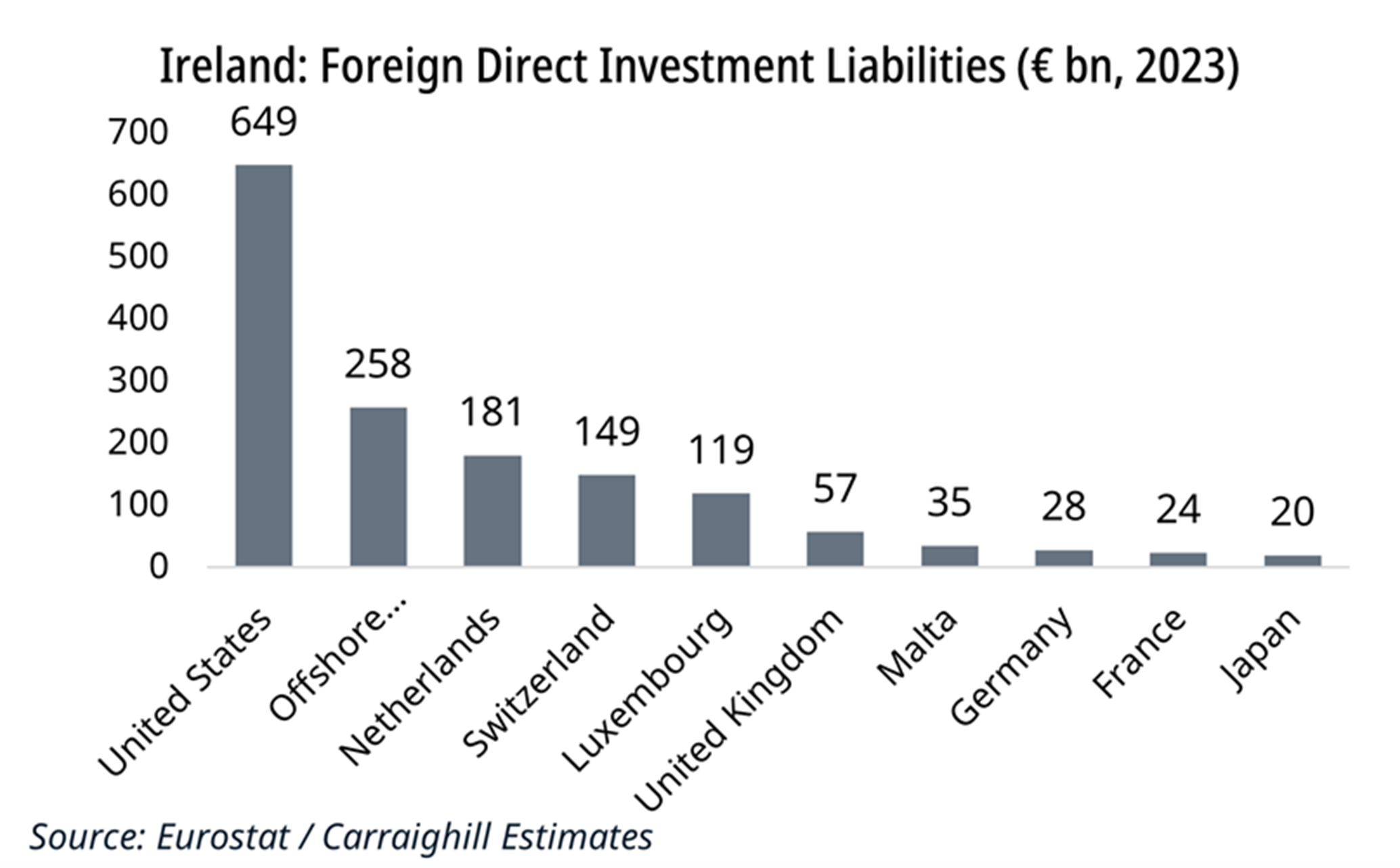 Ireland USA trade balance traiffs