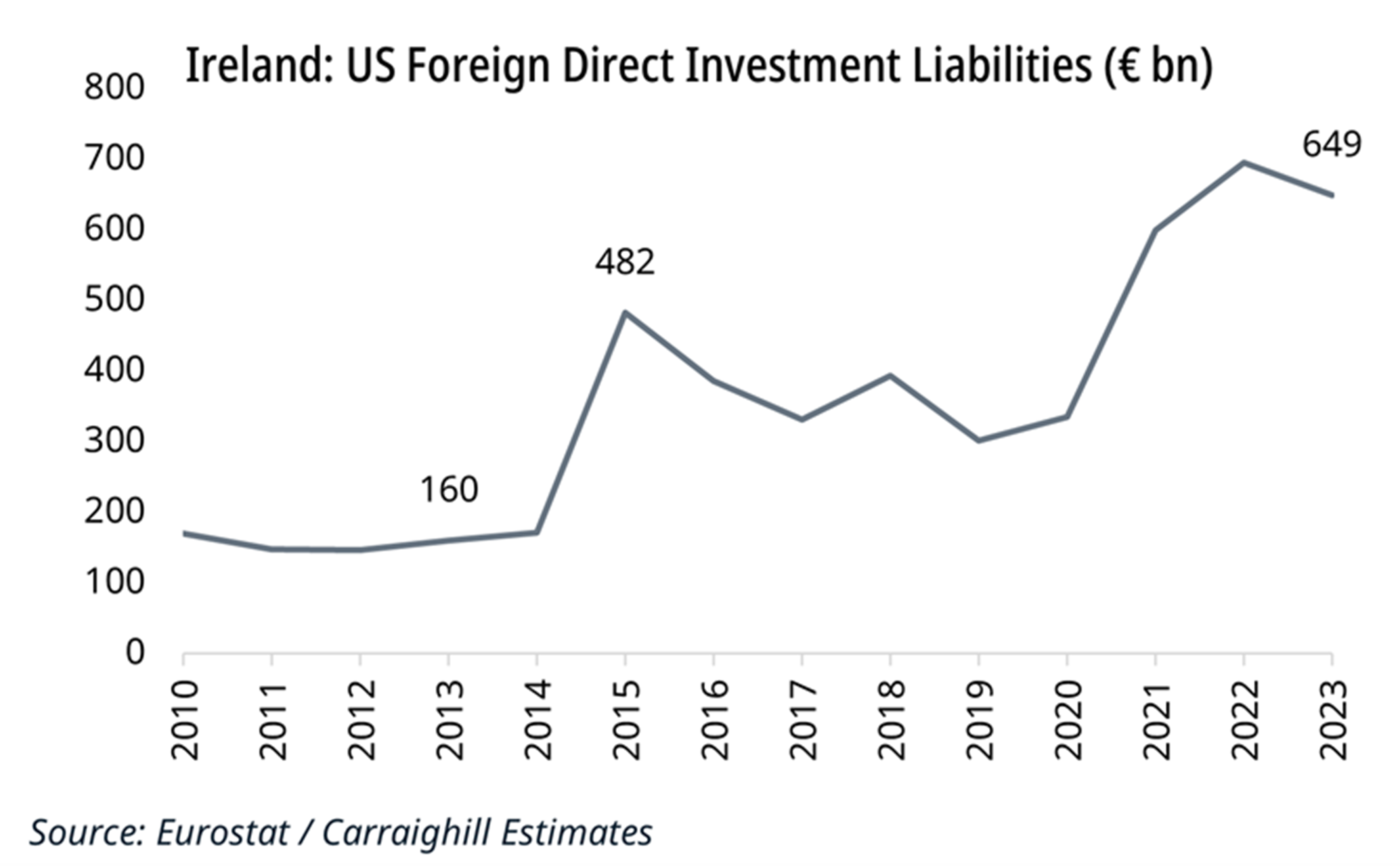Ireland USA trade balance traiffs
